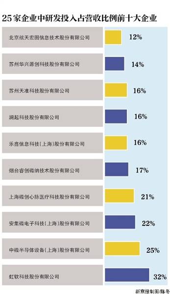 科创板企业北京上海数量领跑 11家研发投入占比超10%