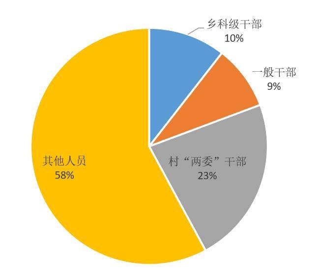 歙县：上半年运用“四种形态”处理352人次