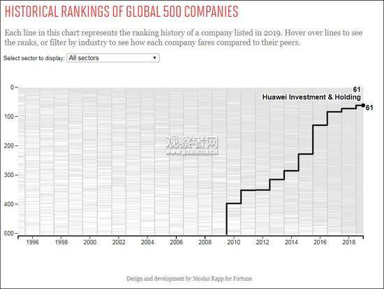 华为近几年排名情况图自财富