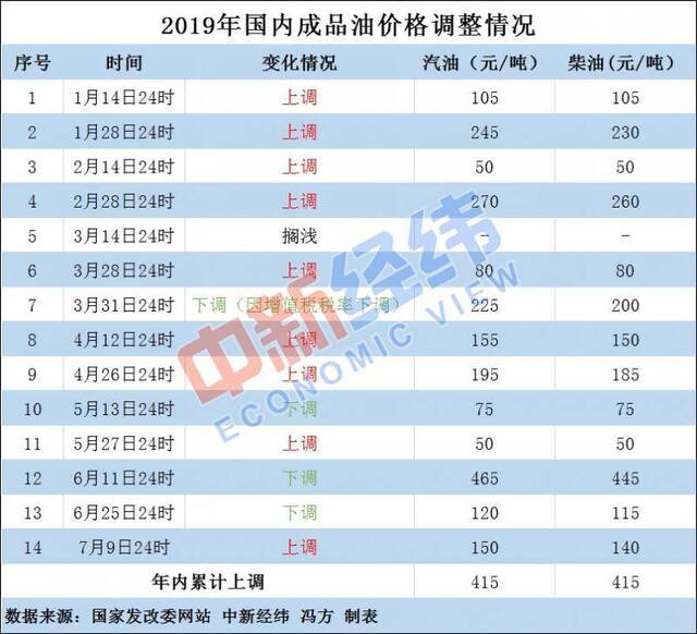 国内成品油价将迎来新一轮调整 年内已涨9次