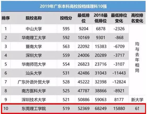 东莞理工学院理科投档线冲进广东省前十