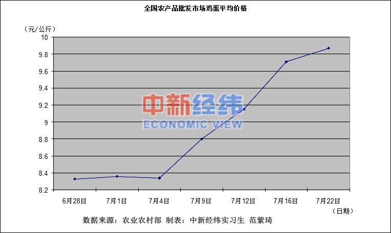 7月鸡蛋价格同比涨幅超30% 8月或再迎一波大涨