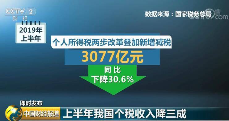 上半年我国个税收入降三成 人均累计减税1300余元