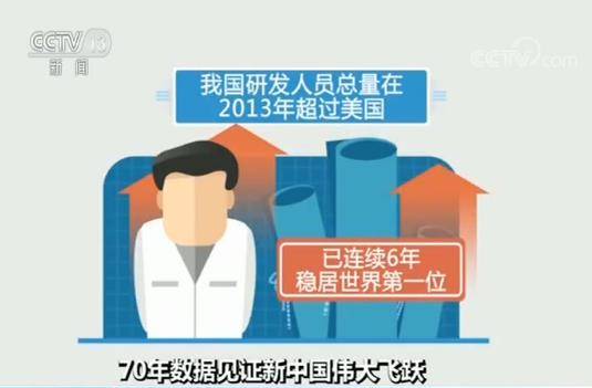 70年数据见证新中国伟大飞跃我国研发人员总量稳居世界首位