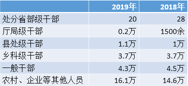 上半年20名省部级干部受处分 现“主动投案潮”