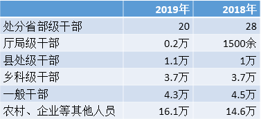 今年上半年20名省部级干部受处分，现“主动投案潮”