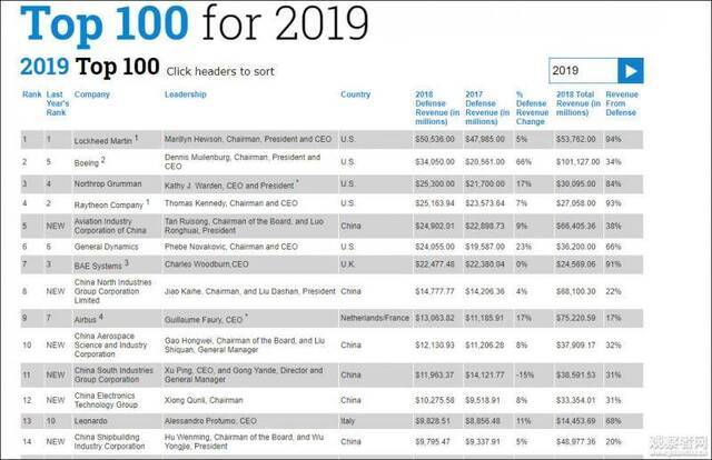 全球前15大军火商中企占6席 美国发愁