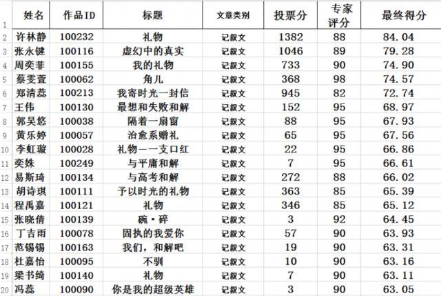 久等了！写作创造营第二轮入围结果公布