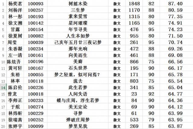 久等了！写作创造营第二轮入围结果公布