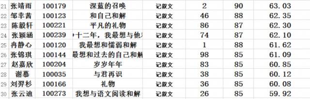 久等了！写作创造营第二轮入围结果公布