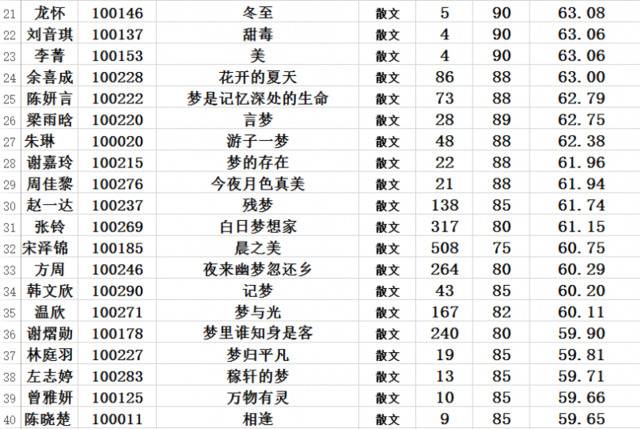 久等了！写作创造营第二轮入围结果公布