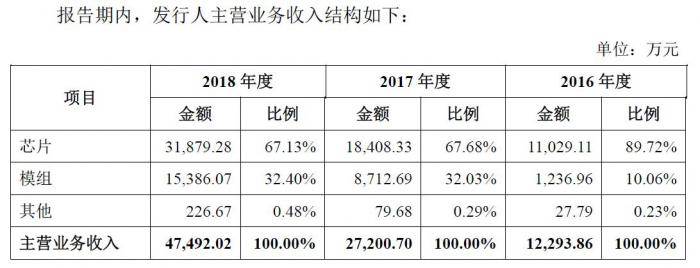 科创板来袭 小米竟悄悄扶持了这些中国芯片独角兽