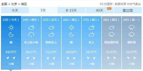 “桑拿天”迎大暑 北京最高气温34℃体感闷热