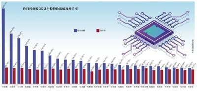 科创板迎开门红：16只涨幅翻倍 芯片业成最大赢家