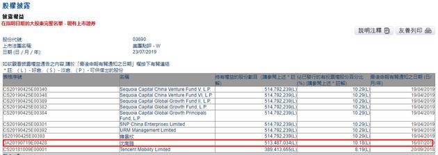 红杉资本清仓美团？消息不实 沈南鹏仍持有10%股票