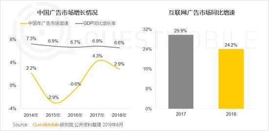 QuestMobile:Q2全网用户净降200万 时长红利也将见顶