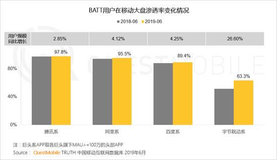 QuestMobile:Q2全网用户净降200万 时长红利也将见顶