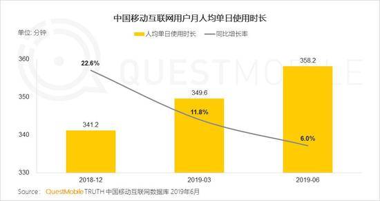 QuestMobile:Q2全网用户净降200万 时长红利也将见顶