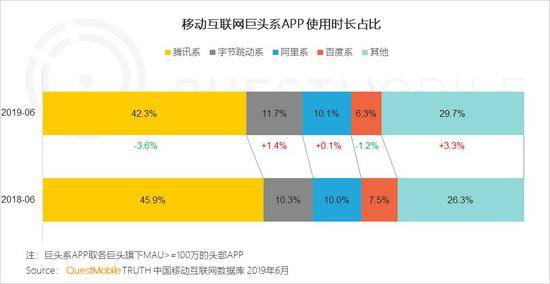 QuestMobile:Q2全网用户净降200万 时长红利也将见顶