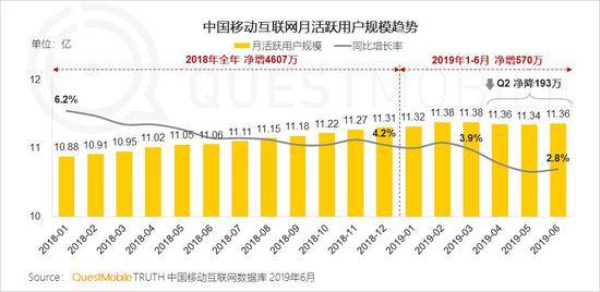 QuestMobile:Q2全网用户净降200万 时长红利也将见顶