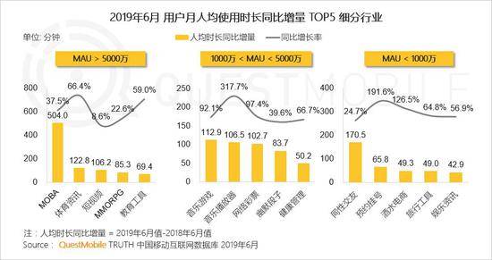 QuestMobile:Q2全网用户净降200万 时长红利也将见顶