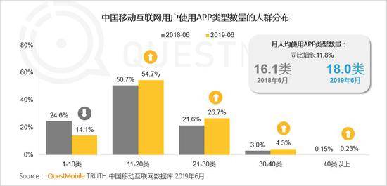 QuestMobile:Q2全网用户净降200万 时长红利也将见顶