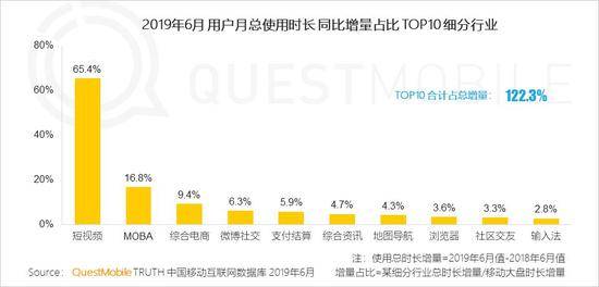 QuestMobile:Q2全网用户净降200万 时长红利也将见顶