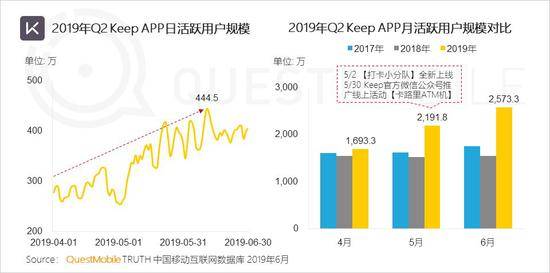 QuestMobile:Q2全网用户净降200万 时长红利也将见顶