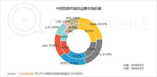 QuestMobile:Q2全网用户净降200万 时长红利也将见顶