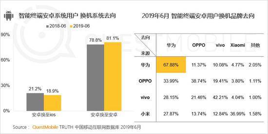 QuestMobile:Q2全网用户净降200万 时长红利也将见顶