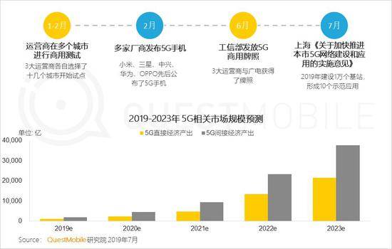 QuestMobile:Q2全网用户净降200万 时长红利也将见顶