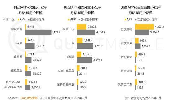 QuestMobile:Q2全网用户净降200万 时长红利也将见顶