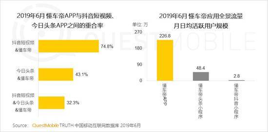 QuestMobile:Q2全网用户净降200万 时长红利也将见顶