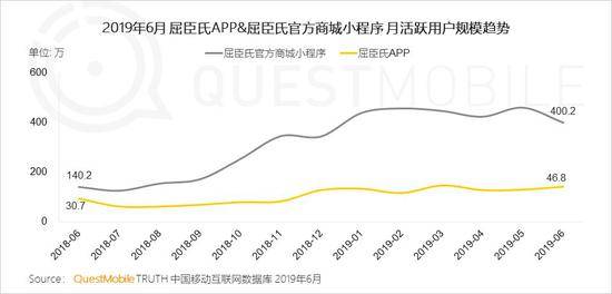 QuestMobile:Q2全网用户净降200万 时长红利也将见顶