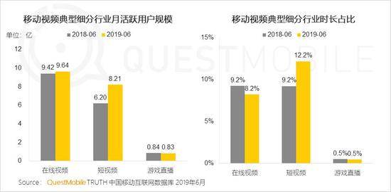 QuestMobile:Q2全网用户净降200万 时长红利也将见顶