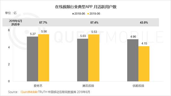 QuestMobile:Q2全网用户净降200万 时长红利也将见顶