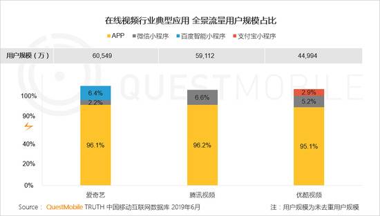 QuestMobile:Q2全网用户净降200万 时长红利也将见顶