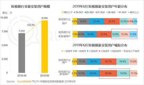 QuestMobile:Q2全网用户净降200万 时长红利也将见顶