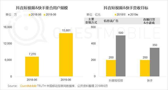 QuestMobile:Q2全网用户净降200万 时长红利也将见顶