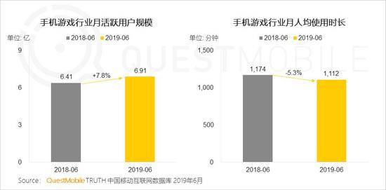 QuestMobile:Q2全网用户净降200万 时长红利也将见顶