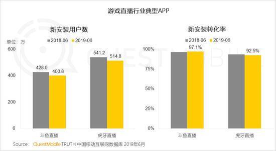 QuestMobile:Q2全网用户净降200万 时长红利也将见顶