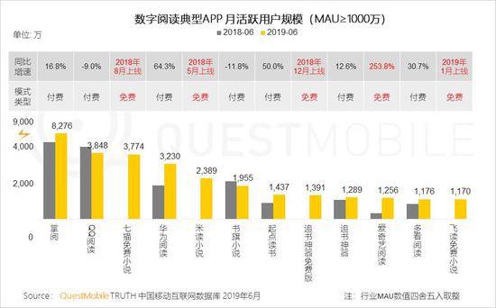 QuestMobile:Q2全网用户净降200万 时长红利也将见顶