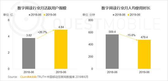 QuestMobile:Q2全网用户净降200万 时长红利也将见顶