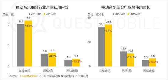 QuestMobile:Q2全网用户净降200万 时长红利也将见顶