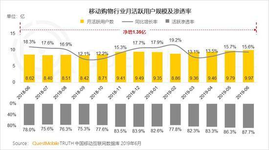 QuestMobile:Q2全网用户净降200万 时长红利也将见顶