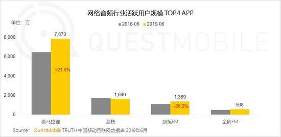 QuestMobile:Q2全网用户净降200万 时长红利也将见顶