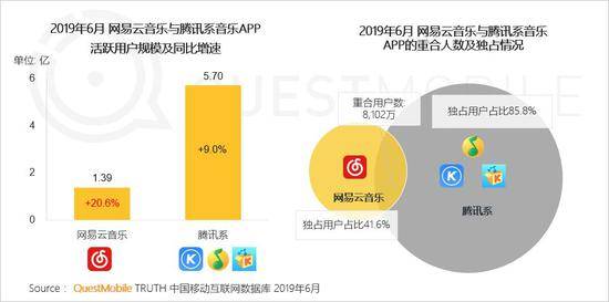 QuestMobile:Q2全网用户净降200万 时长红利也将见顶