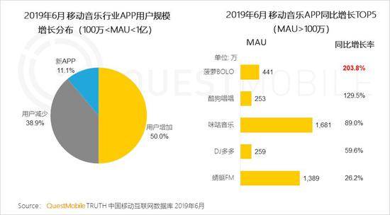 QuestMobile:Q2全网用户净降200万 时长红利也将见顶