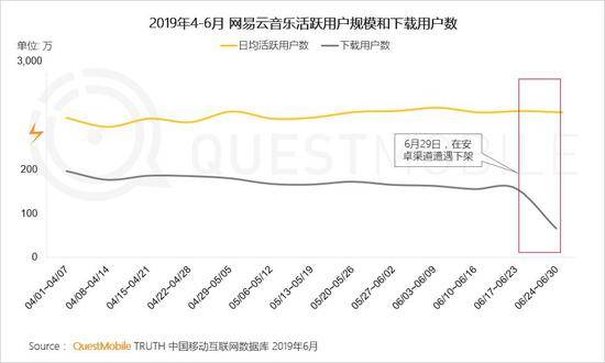 QuestMobile:Q2全网用户净降200万 时长红利也将见顶