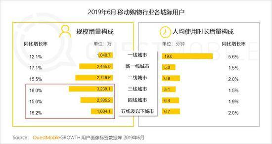 QuestMobile:Q2全网用户净降200万 时长红利也将见顶